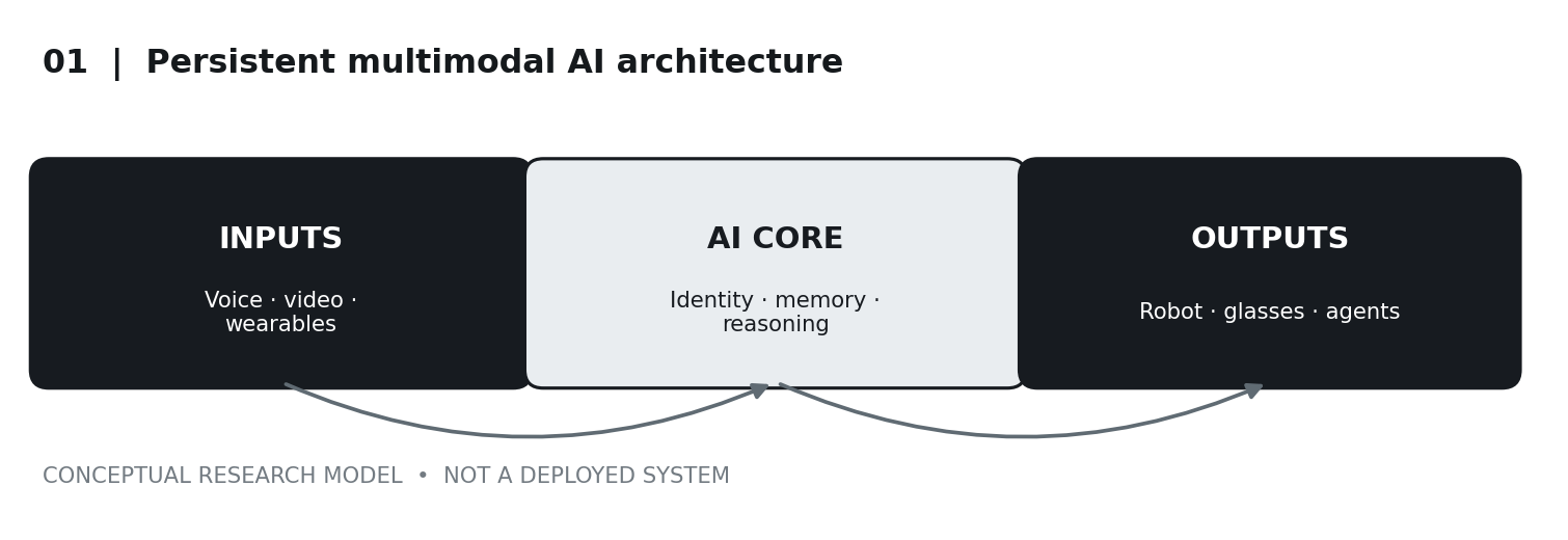 Persistent multimodal AI architecture