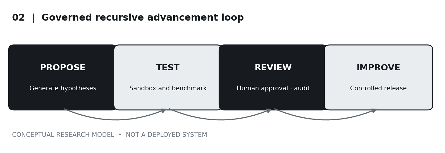 Governed recursive advancement loop