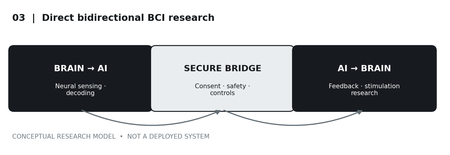 Direct bidirectional BCI research