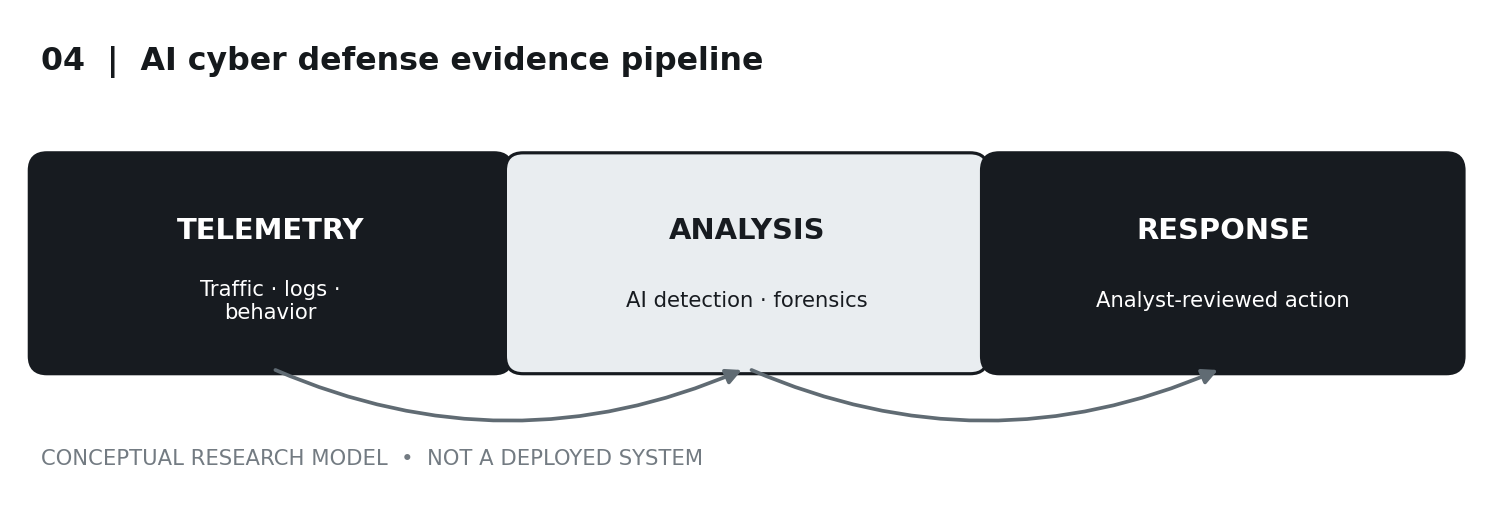 AI cyber defense evidence pipeline