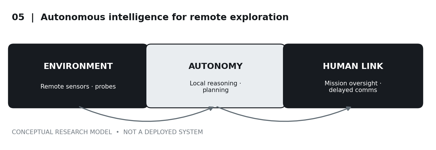 Autonomous intelligence for remote exploration
